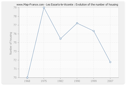 Les Essarts-le-Vicomte : Evolution of the number of housing